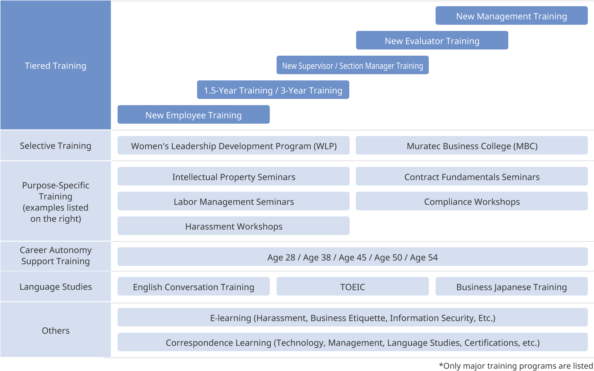 Training Programs to Support Individual Growth