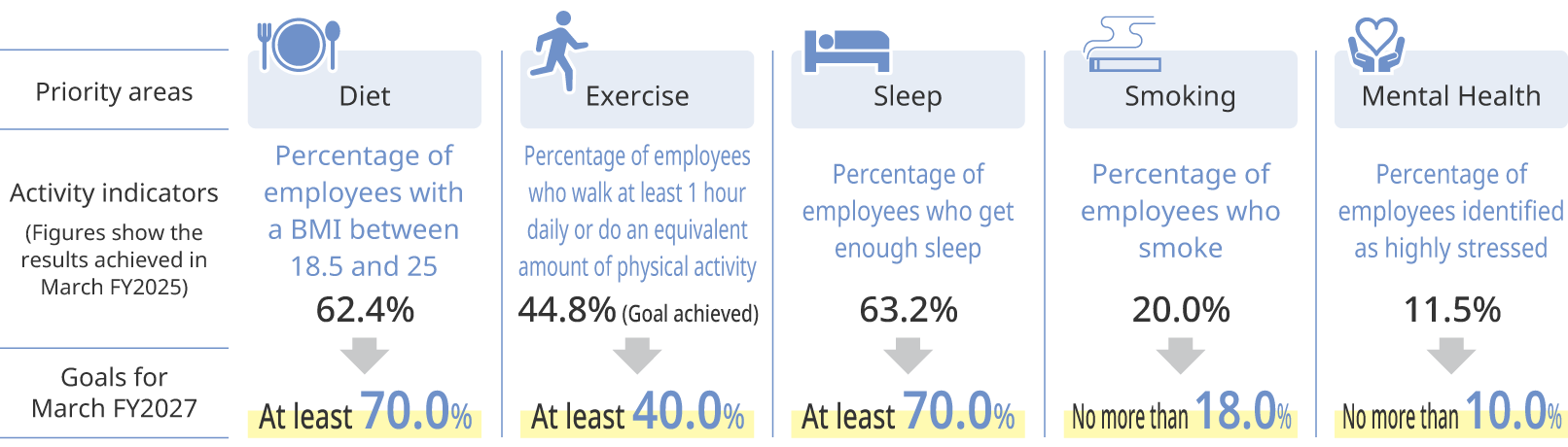 Targets & Results