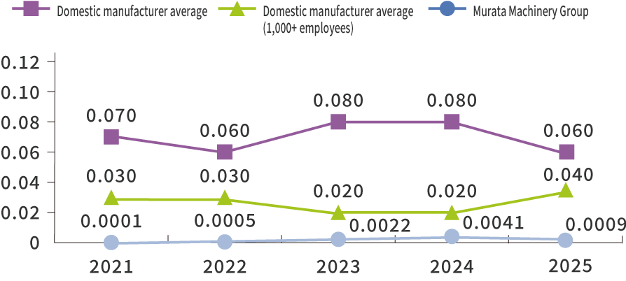 Trends in Work-Related Accident Severity Rates
